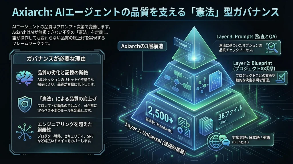 Axiarch（アクシアーク）：AIエージェントの品質を支える「憲法」型ガバナンスフレームワーク