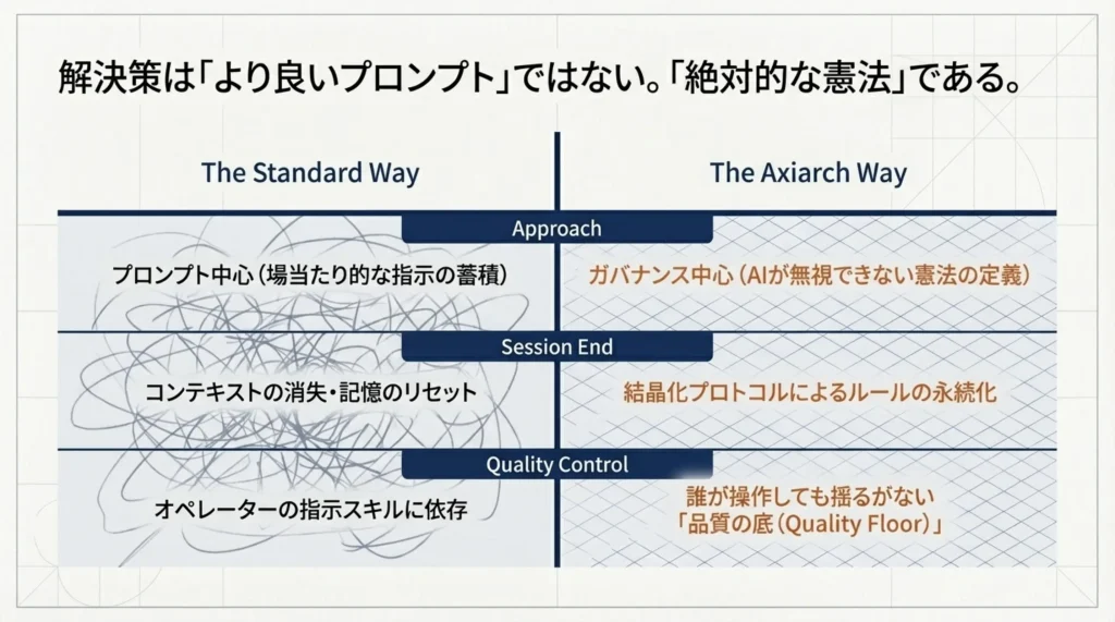 解決策は「より良いプロンプト」ではない。「絶対的な憲法」である。