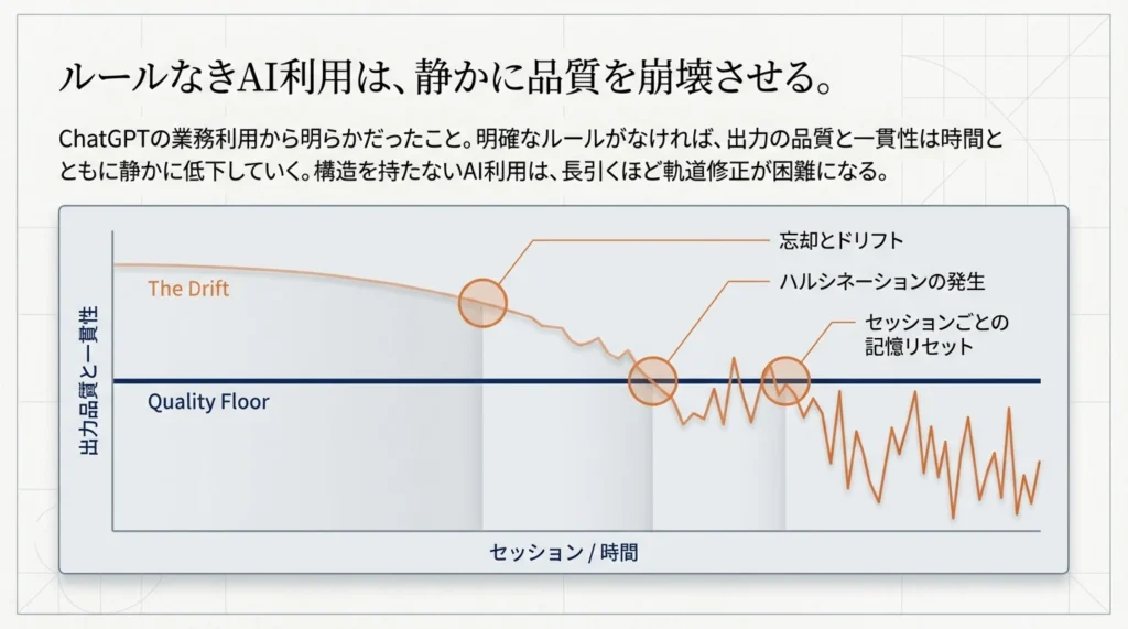 ルールなきAI利用は、静かに品質を崩壊させる。