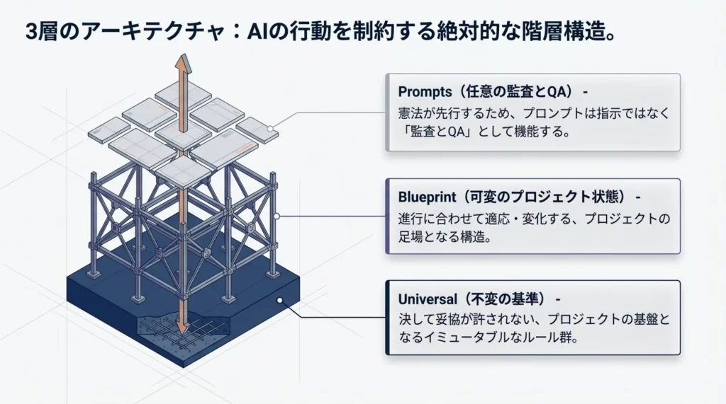 ３層のアーキテクチャ：AIの行動を制約する絶対的な階層構造