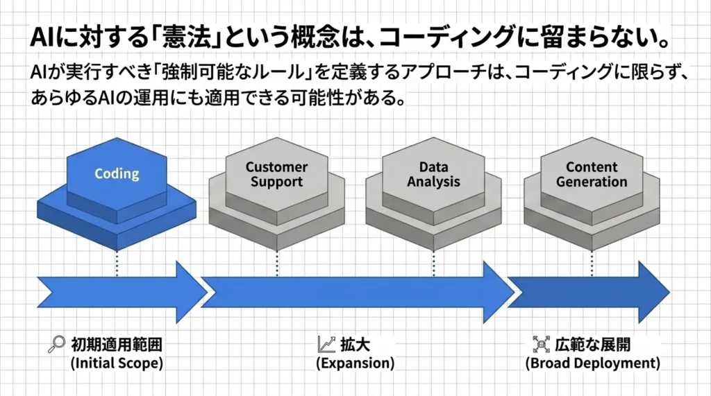 AIに対する「憲法」という概念は、コーディングに留まらない。